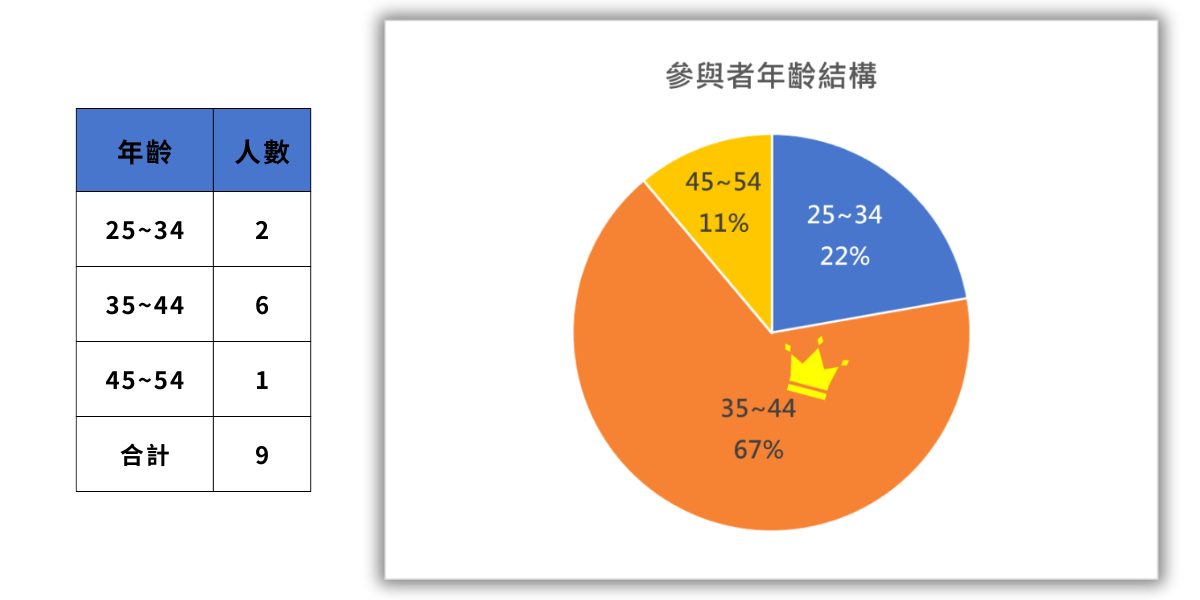 10-2023年10月參與乾臉防治月參與者年齡分佈圖