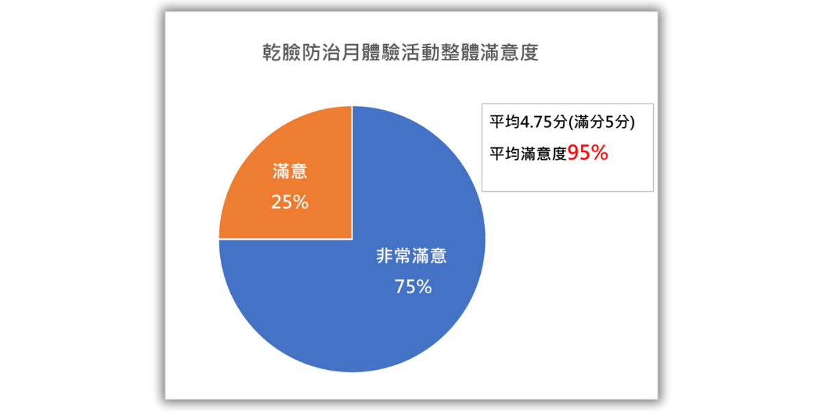 2023年乾臉防治月新娘安瓶面膜體驗活動滿意度高達95%