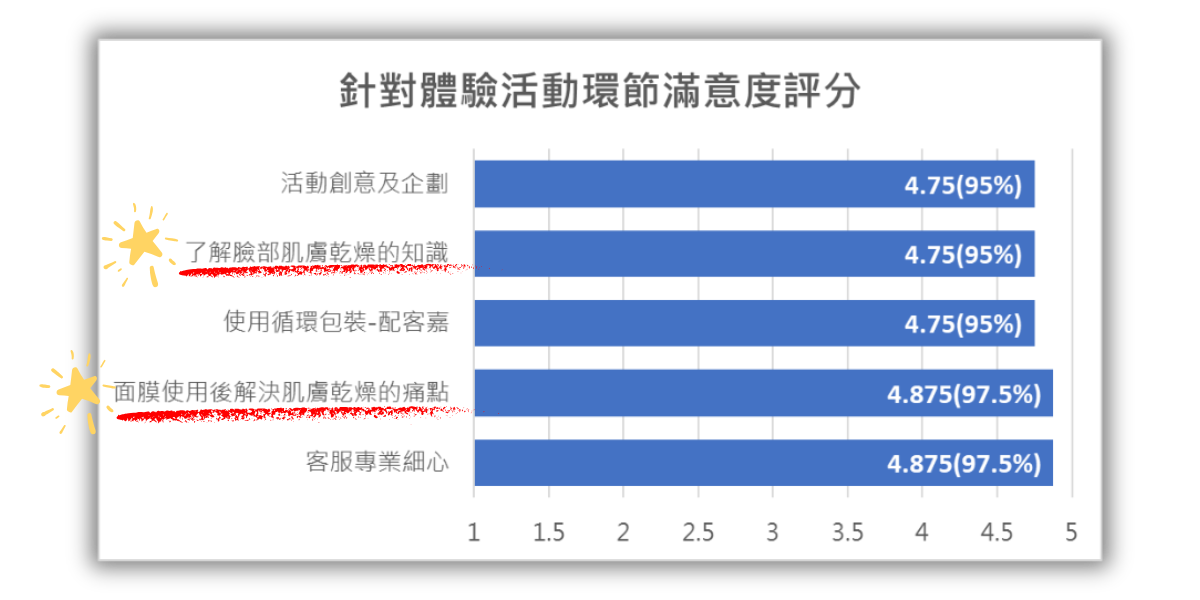 2023年乾臉防治月針對體驗活動滿意度評分，參與者對於了解肌膚乾燥保養知識與解決乾燥肌的痛點滿意度都高達95%以上