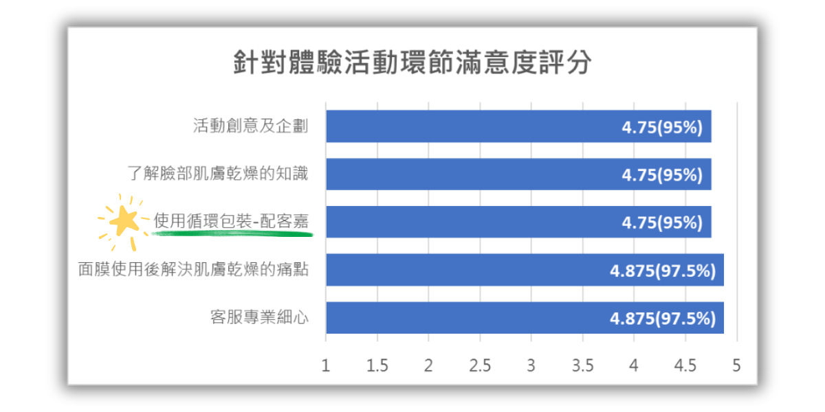 2023年乾臉防治月針對體驗活動滿意度評分，受試者對於使用循環包裝配客嘉滿意度高達95%