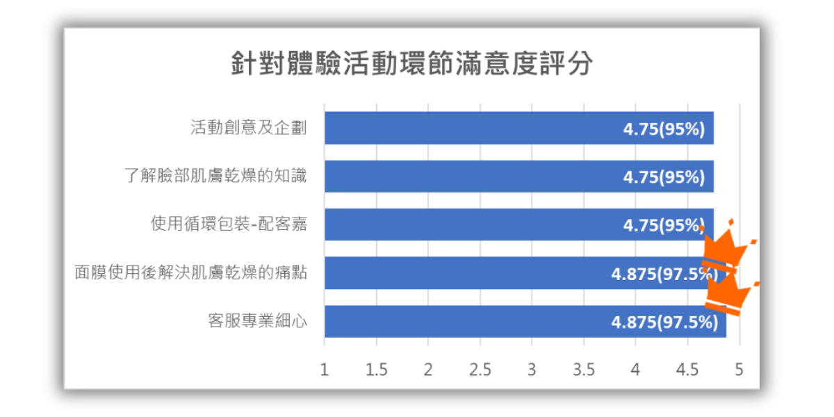 2023年乾臉防治月新娘安瓶面膜滿意度調查報告，針對體驗活動環節滿意度評分，參與者對本次活動給予高度肯定，高達95%以上對每個環節都表示滿意。透過活動，不僅成功解決了參與者肌膚乾燥困擾，更提升了大家對臉部肌膚保養的知識。同時，藉由循環包裝配客嘉PackAge+，讓參與者親身體驗了網購也能兼顧環保的理念。