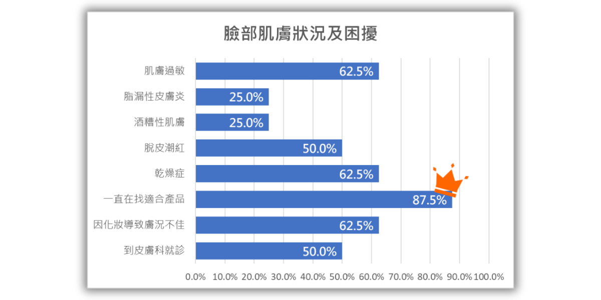 2023年乾臉防治月體驗新娘面膜滿意度調查結果，參與者高達87.5%一直在找適合的產品；62.5%有乾燥症、肌膚敏感、因化妝導致皮膚不佳；50%有脫皮潮紅困擾、到皮膚科看診的狀況。