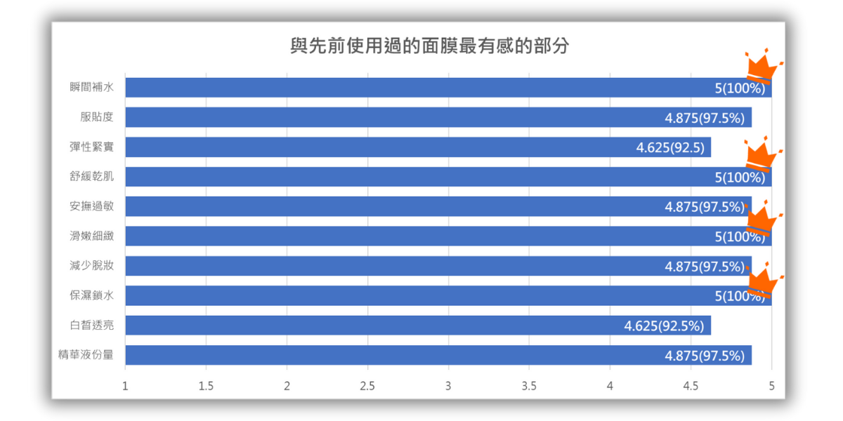 2023年乾臉防治月滿意度調查結果，與先前使用過面膜最有感的部份分別是瞬間補水、舒緩乾肌、滑嫰細緻、保濕鎖水的效果