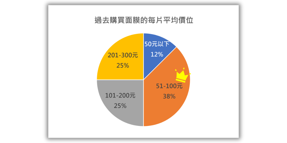 2023年乾臉防治月體驗新娘安瓶面膜滿意度調查_過去購買面膜每片平均價位，每片平均價格為51至100元，約占整體的38%。