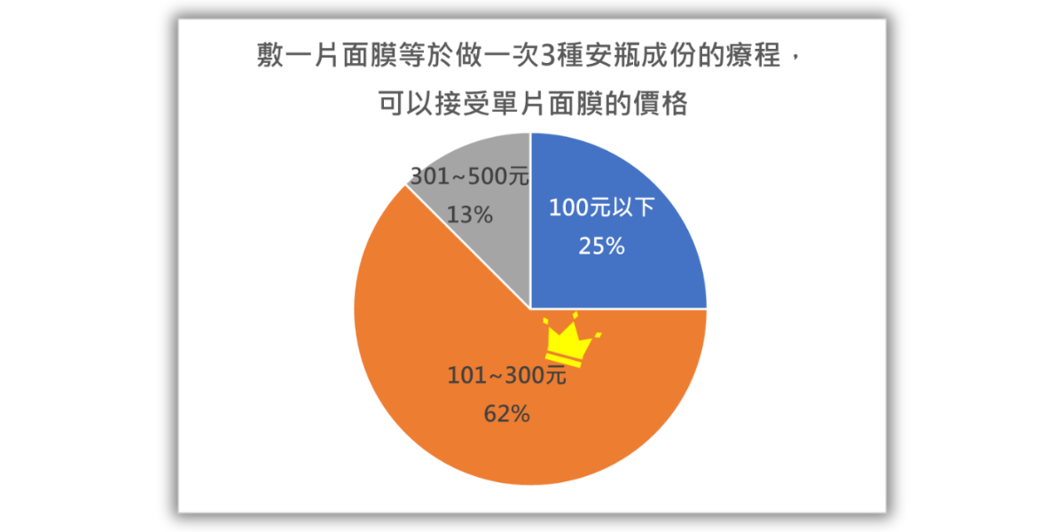 2023年乾臉防治月體驗新娘安瓶面膜滿意度調查報告_敷一片面膜等於做1次3種安瓶成份療程，可以接受單片面膜價格，調查顯示，62%的體驗者表示可以接受101-300元的單片價格。